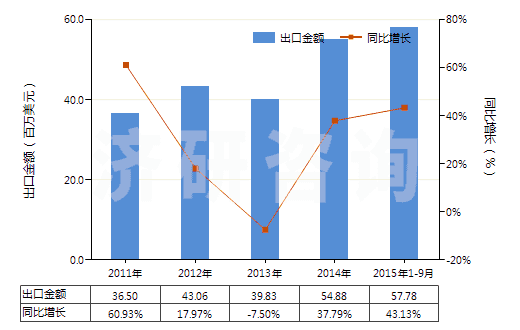2011-2015年9月中國非零售與人纖短纖混紡聚酯短纖紗(混紡指按重量計聚酯短纖含量在85%以下)(HS55095100)出口總額及增速統(tǒng)計